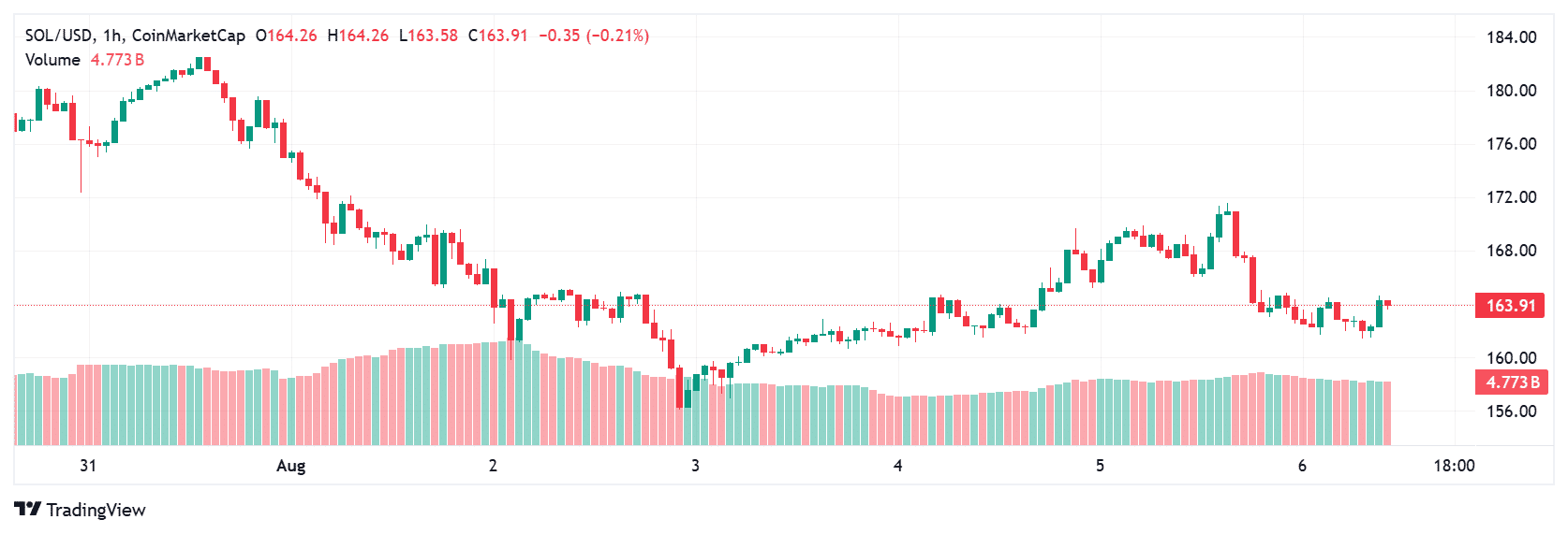 XRP, Solana, and Cardano Price Forecast Today August 6: Will Bulls Regain Control? 9 Solana price outlook