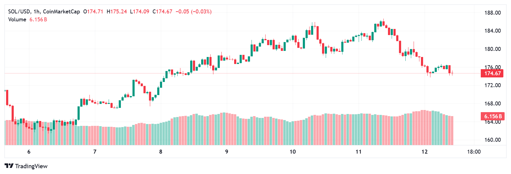 Crypto Price Prediction Today: Ethereum Bulls, XRP Bounceback and Solana’s Breakout Zone 10 Solana price today