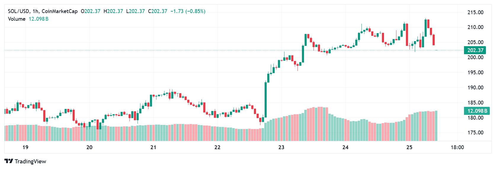 Crypto Price Prediction Today: Ethereum, XRP, and Solana 9 Solana price today