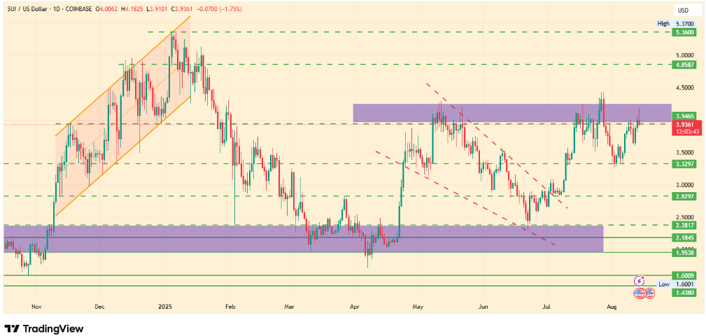 SUI Price Analysis: Bullish Signals Point to $7 If Momentum Holds 9 Sui Price prediction