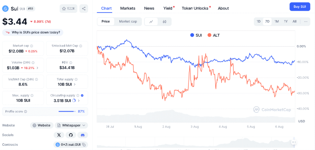 Sui vs Altcoin 