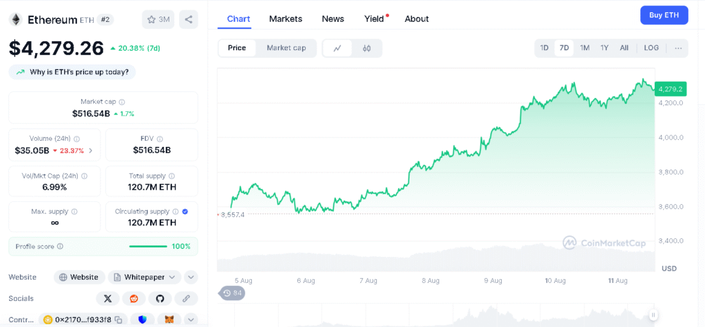 Analysts See Ethereum Reaching $5K in 2025 Backed by Staking Demand and Layer-2 Innovation 8 Ethereum price chart