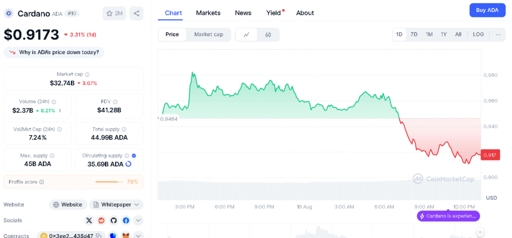 Is This the Breakout? Cardano Eyes $1.10 After Weeks of Quiet Trading 8 Cardano Price chart