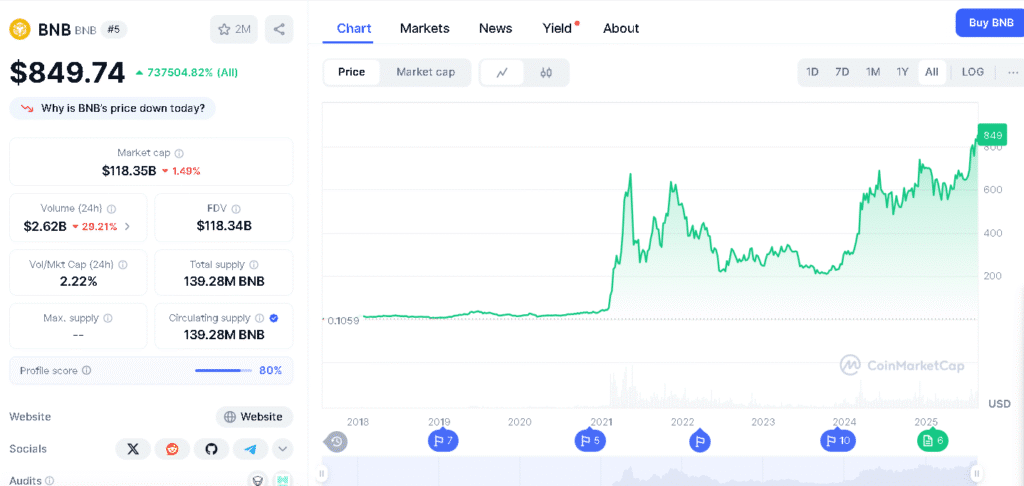 Binance Coin Climbs to All Time High with Whales Buying More 8 $BNB Price Chart