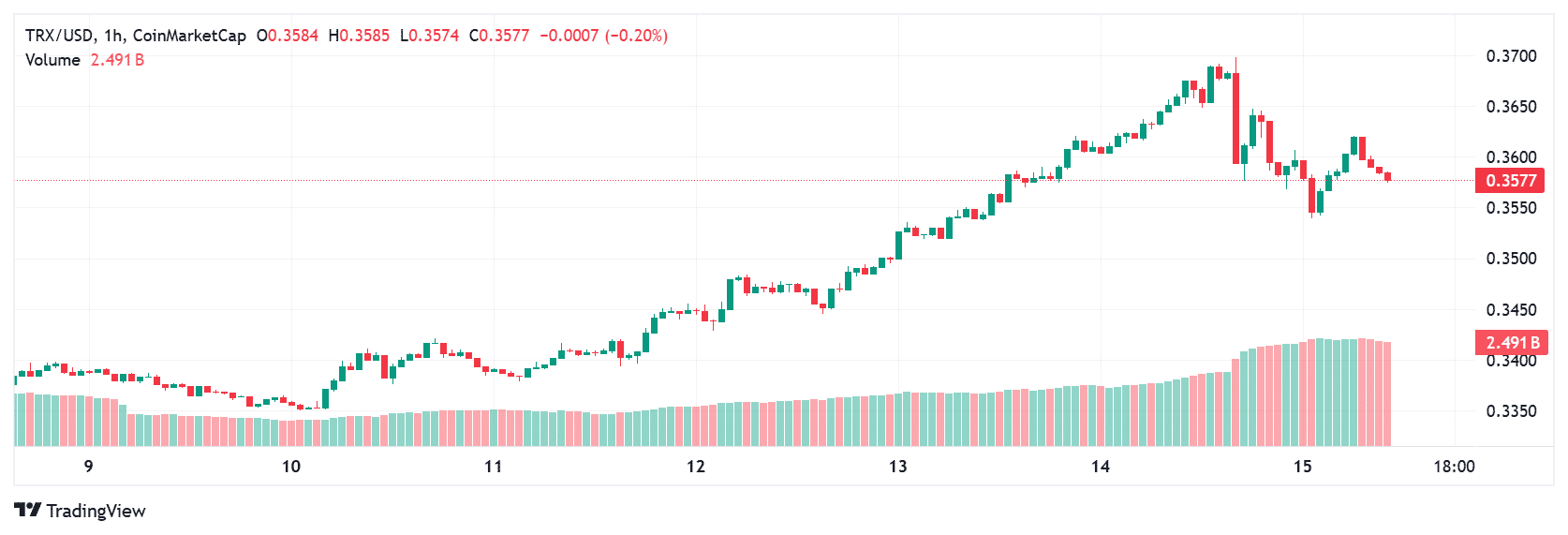 Tron Price Prediction