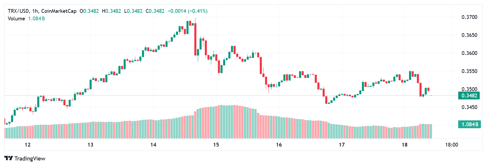 TRX price today