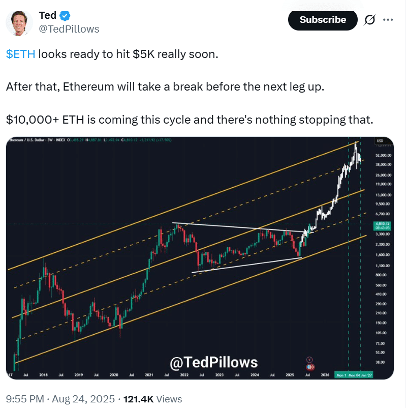 $5K Ethereum Incoming? Powell’s Dovish Signal Ignites Massive ETH Rally 8 Ethereum price