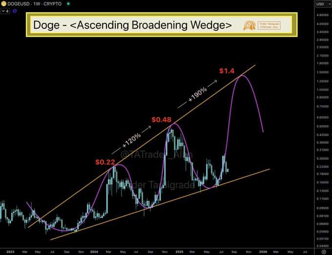 Dogecoin Struggles Below $0.215 as Volume Surges and Volatility Spikes 9 DOGE Price
