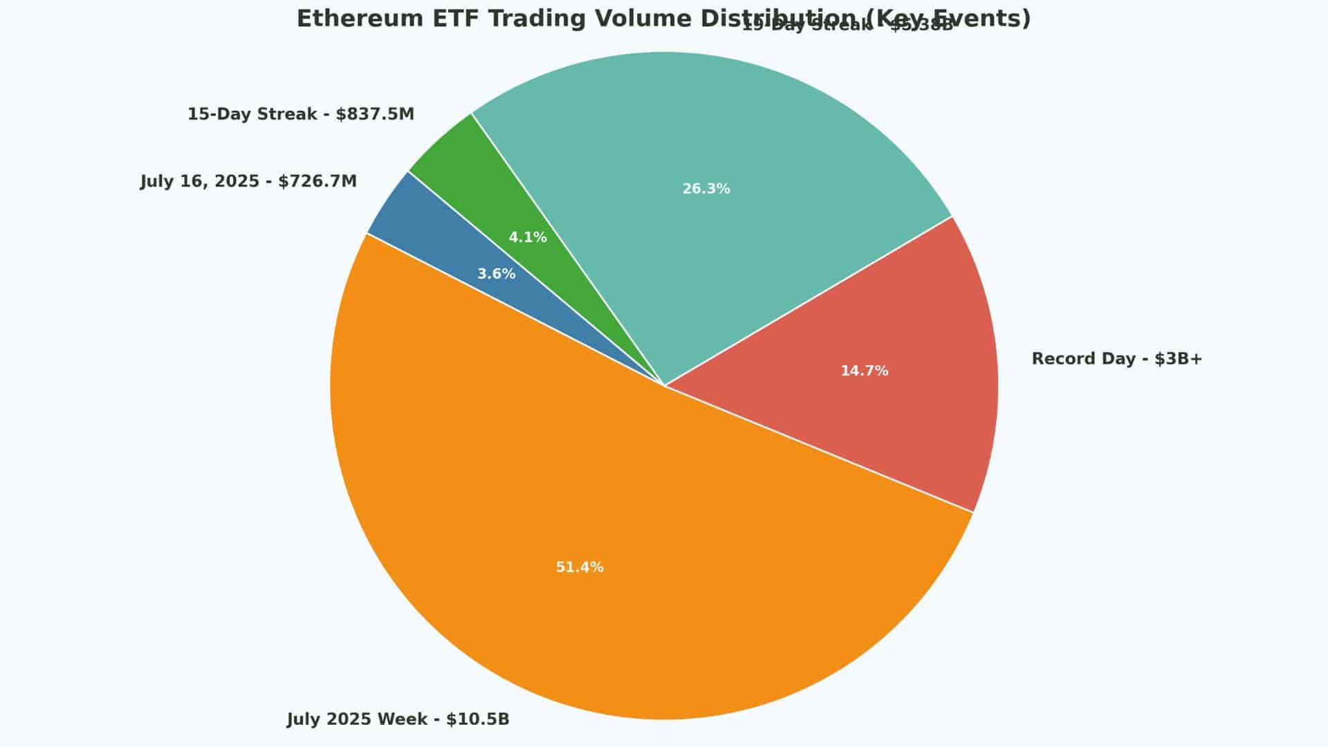 Ethereum ETFs Smash $2.7B Daily Volume: Is the Floodgate Now Wide Open? 9 Ethereum ETF Trading Volume
