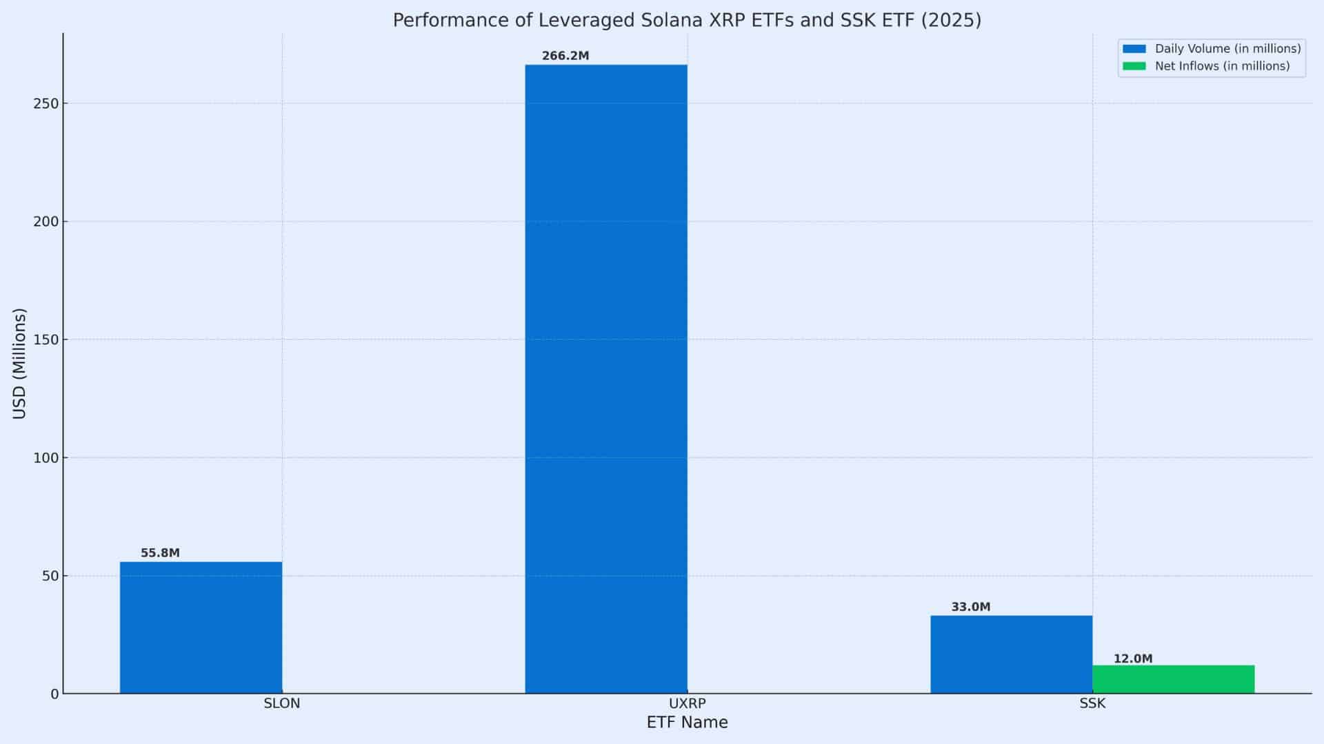 Leveraged Solana and XRP ETFs Surge to $3B as SEC Decision Looms 8 Leveraged Solana XRP ETFs