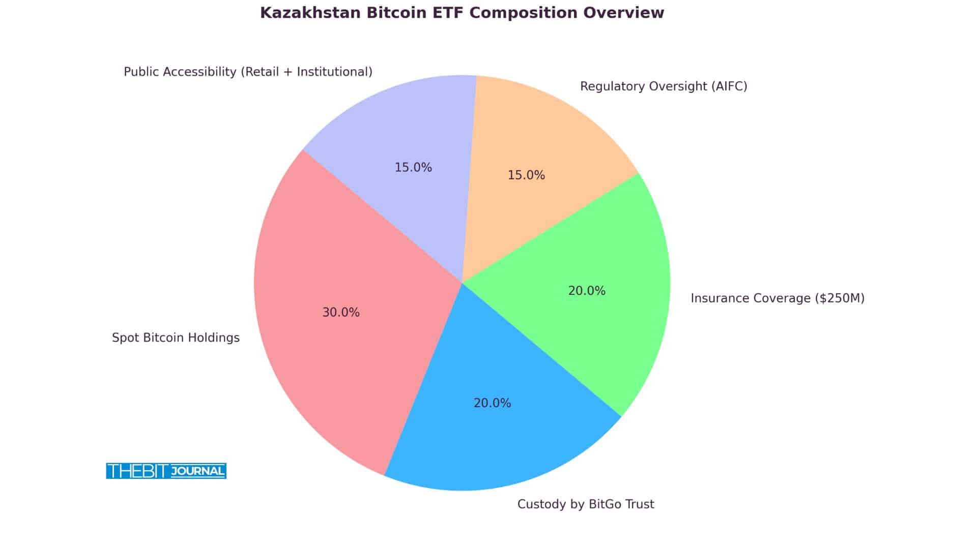 First Spot Bitcoin ETF in Central Asia Goes Live: A New Gateway for Investors 9 Fonte Capital ETF