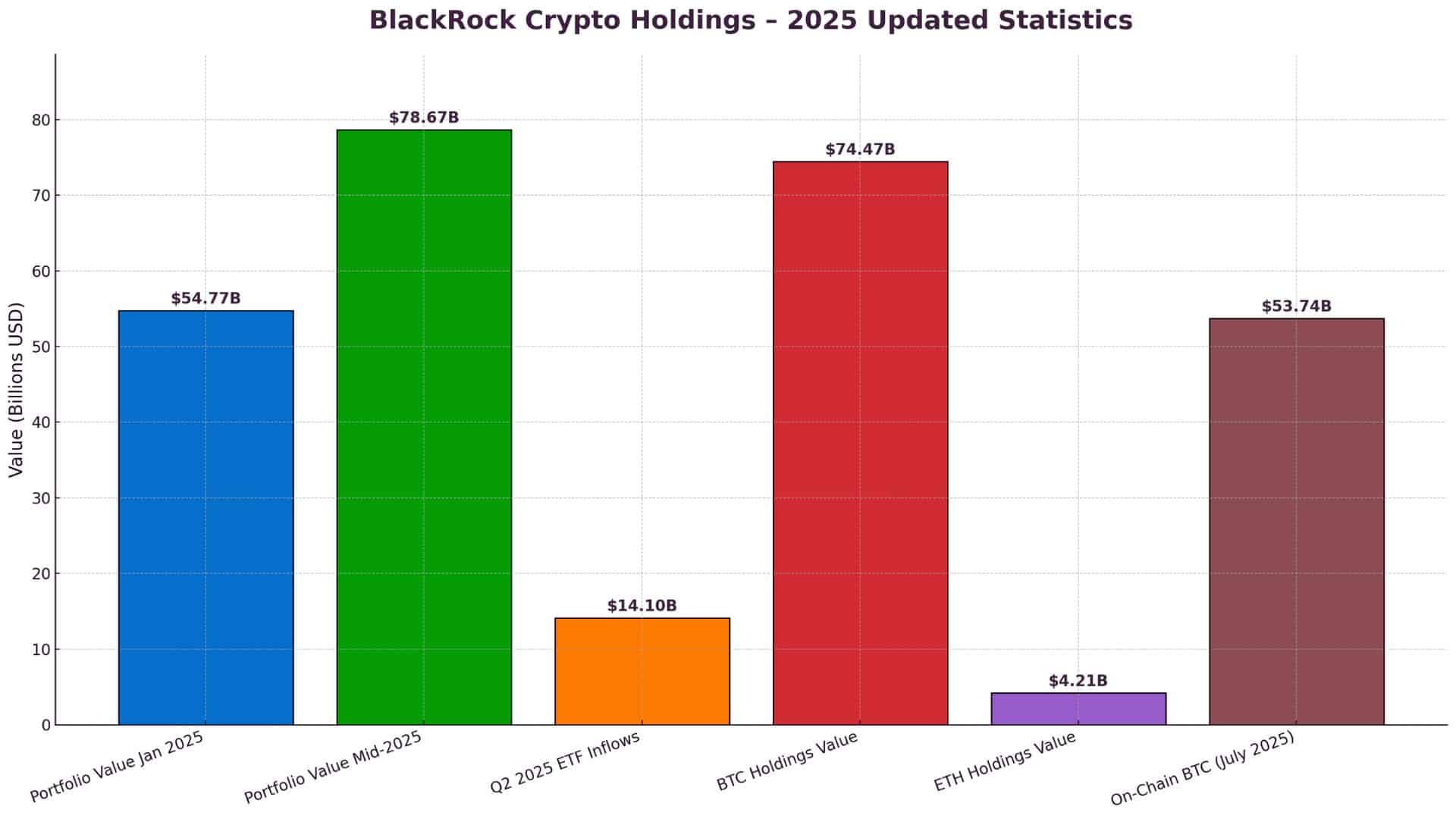 BlackRock ETF Boom Pushes Crypto Holdings to All-Time High 8 BlackRock Bitcoin holdings