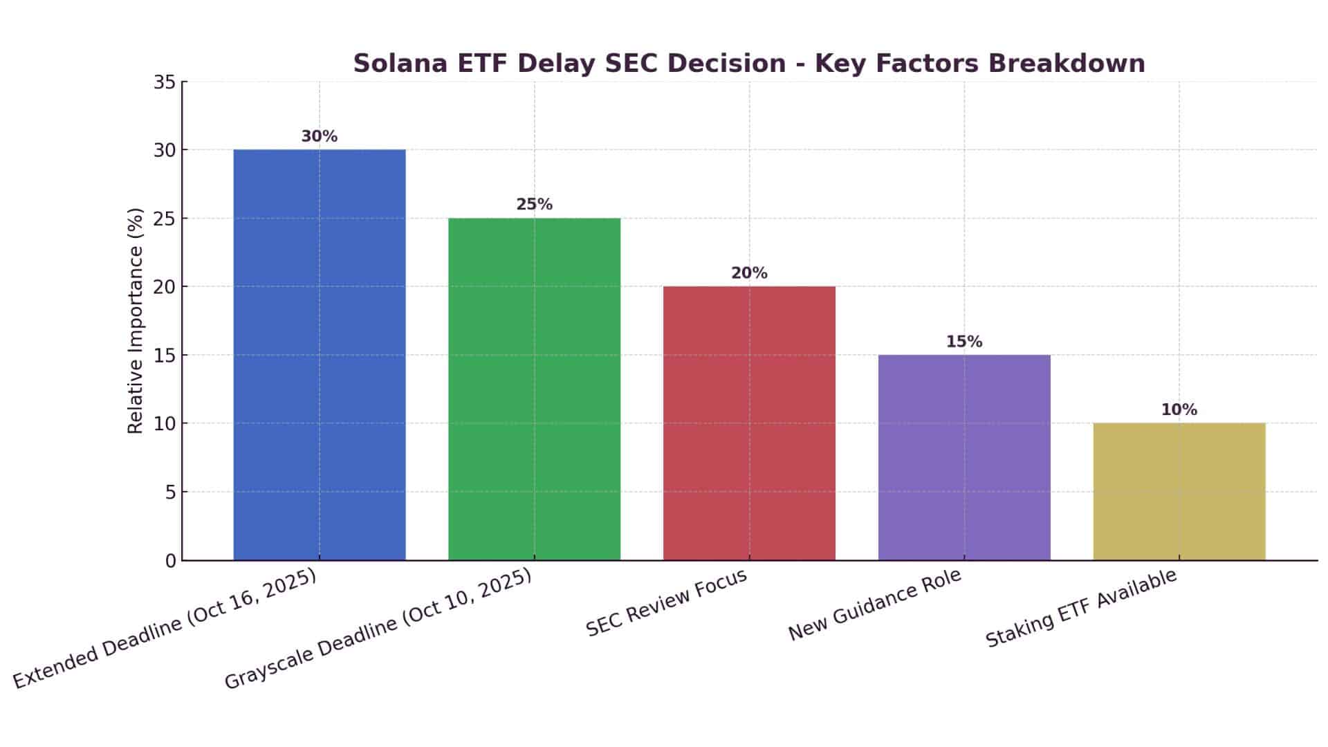 Why the SEC’s Solana ETF Delay Might Boost Long-Term Investor Confidence 9 Solana ETF Delay SEC Decision