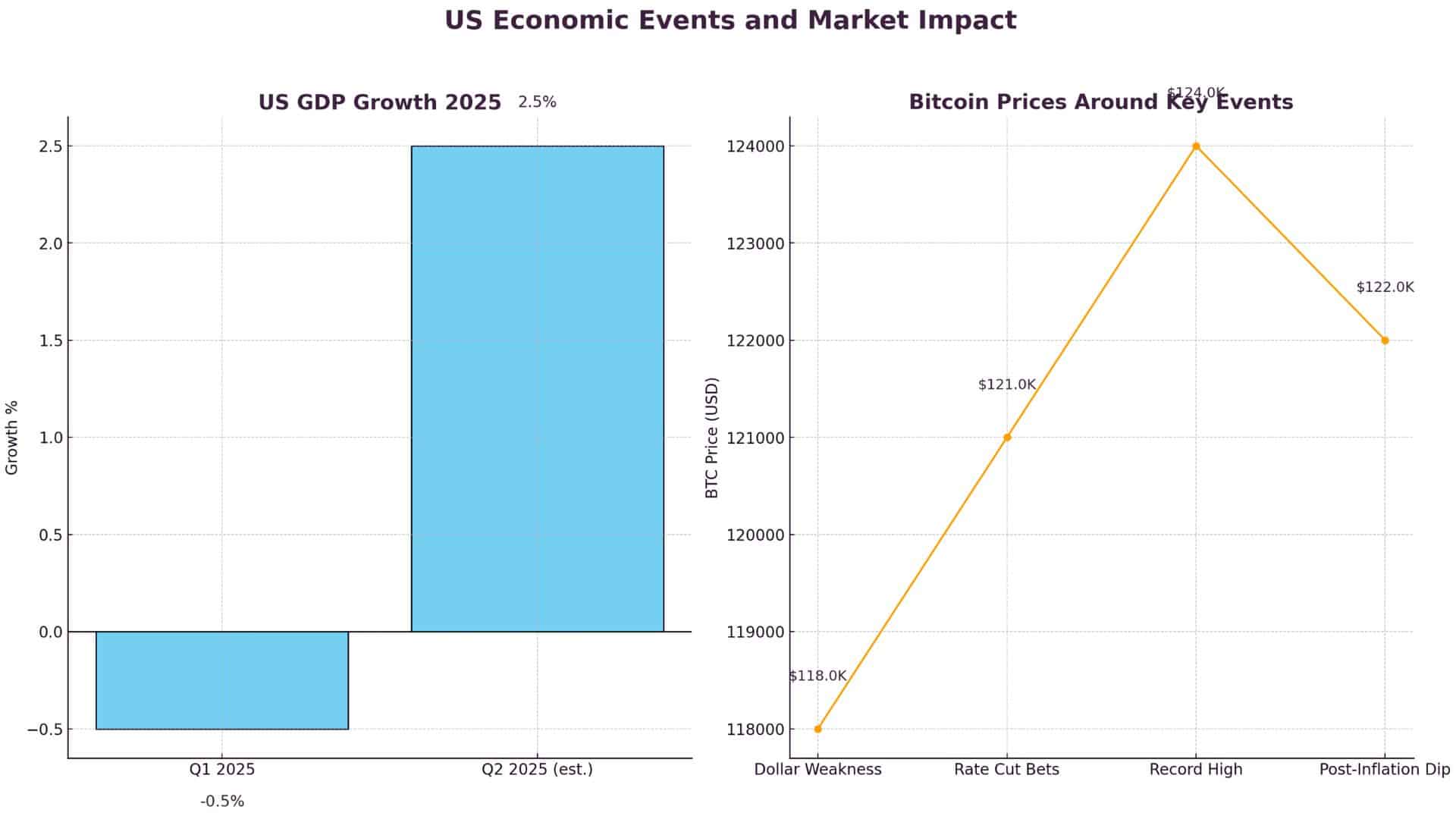 US Economic Events 