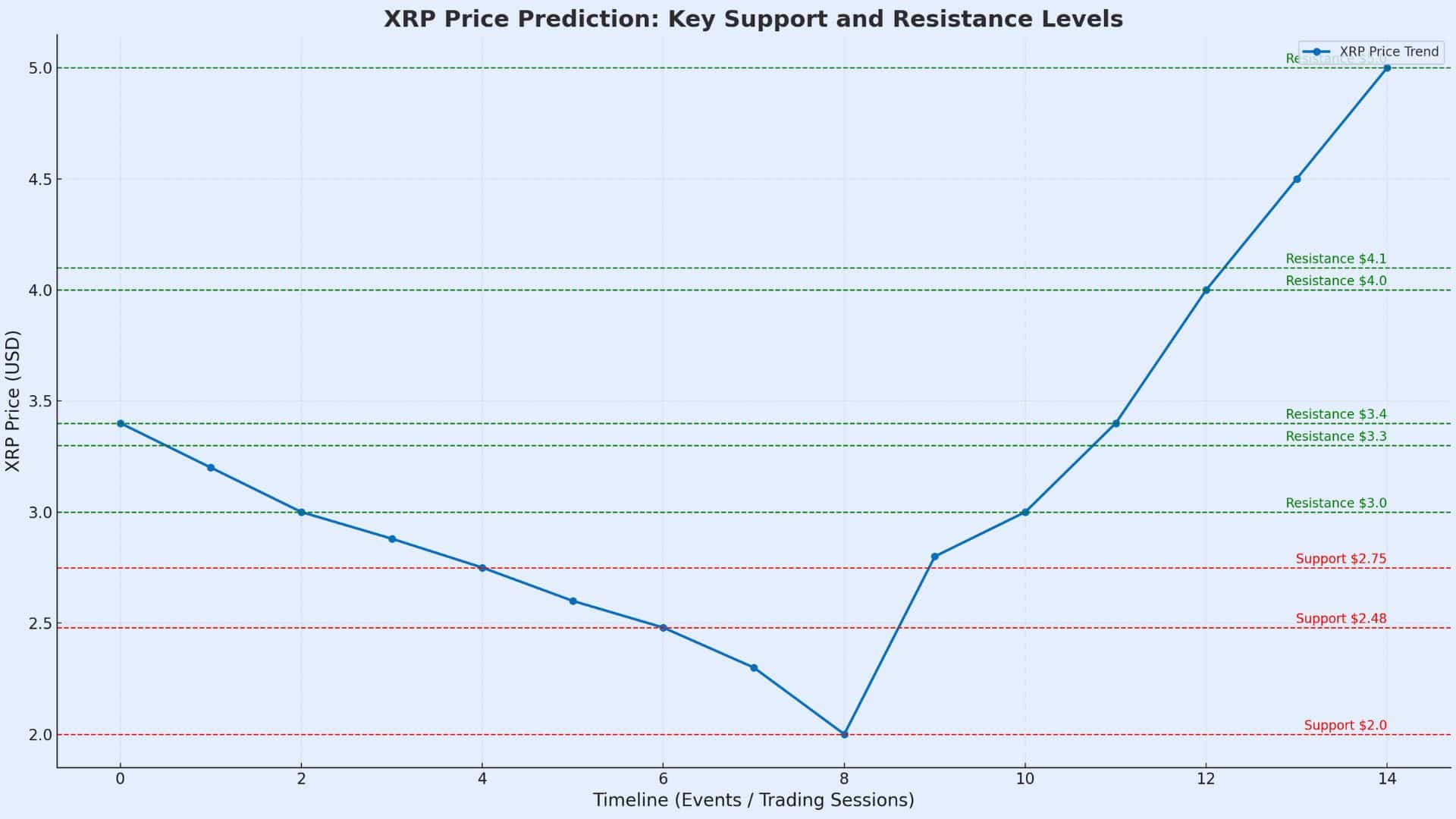 XRP Crashes Under $3: Are More Losses Ahead? 9 XRP Price Prediction
