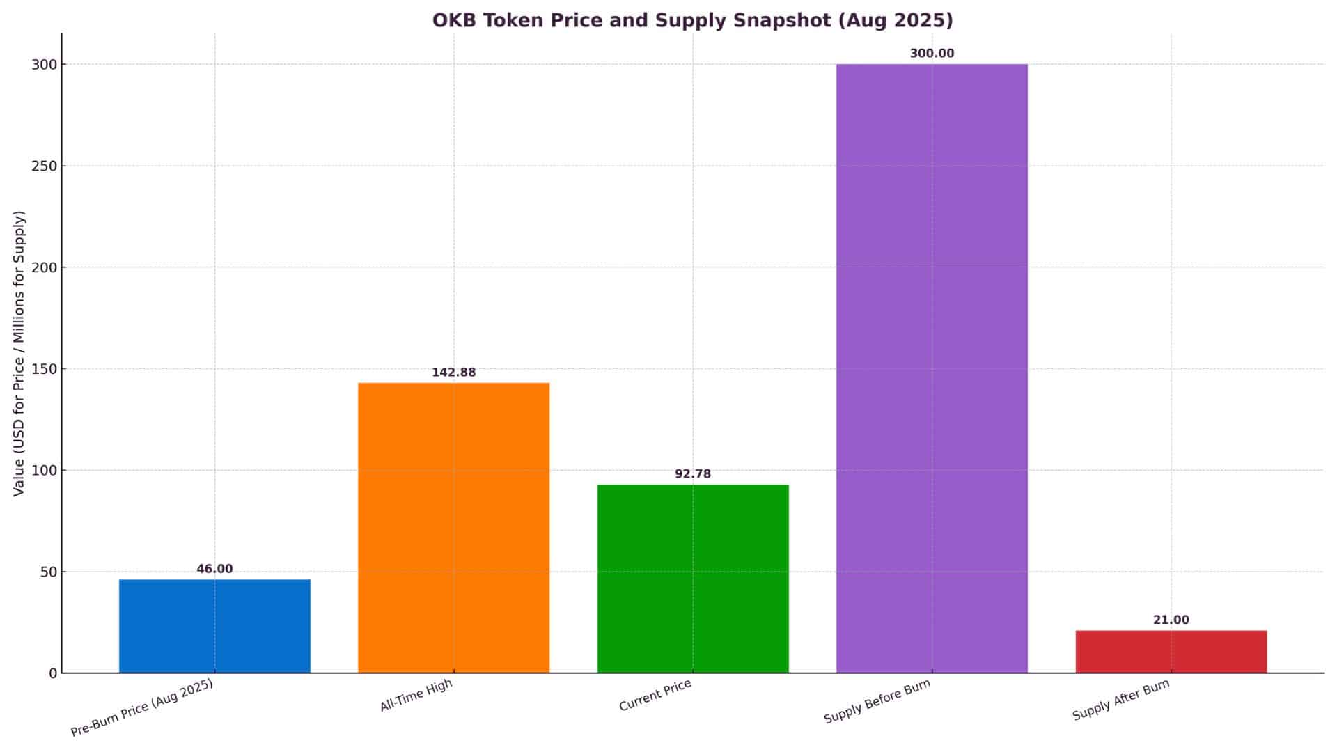 OKB Token Price Soars After $26B Burn Slashes Supply to 21 Million 8 OKB Token Price