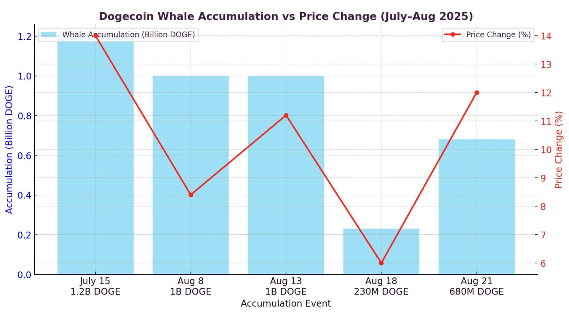 Dogecoin Whale Accumulation 