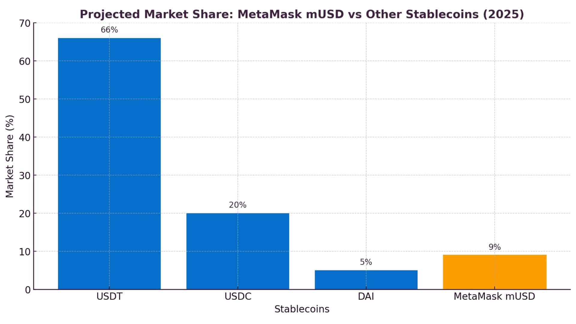 MetaMask to Launch mUSD Stablecoin: A Direct Rival to USDC and USDT? 9 MetaMask mUSD Stablecoin