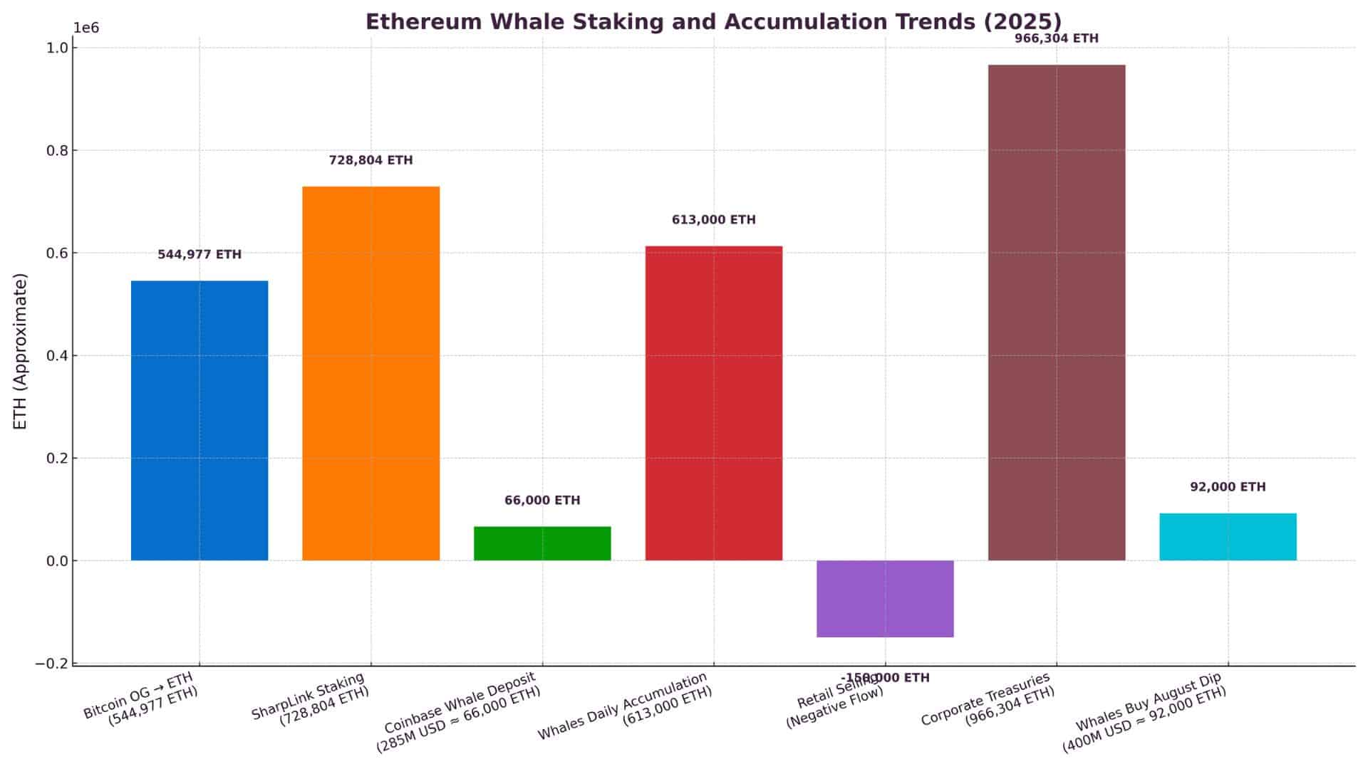 Ethereum whale accumulation