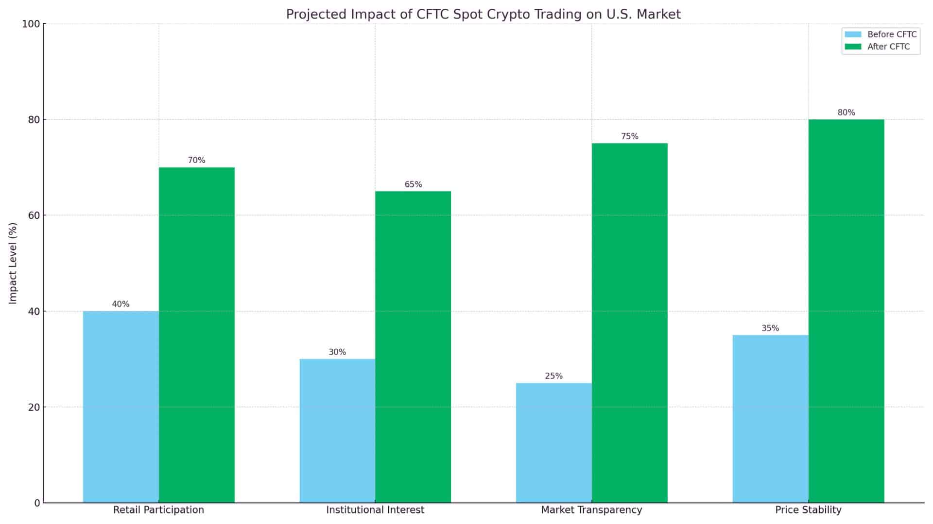 New CFTC Plan Could Launch Spot Crypto Markets on Regulated U.S. Exchanges 9 CFTC Spot Crypto Trading