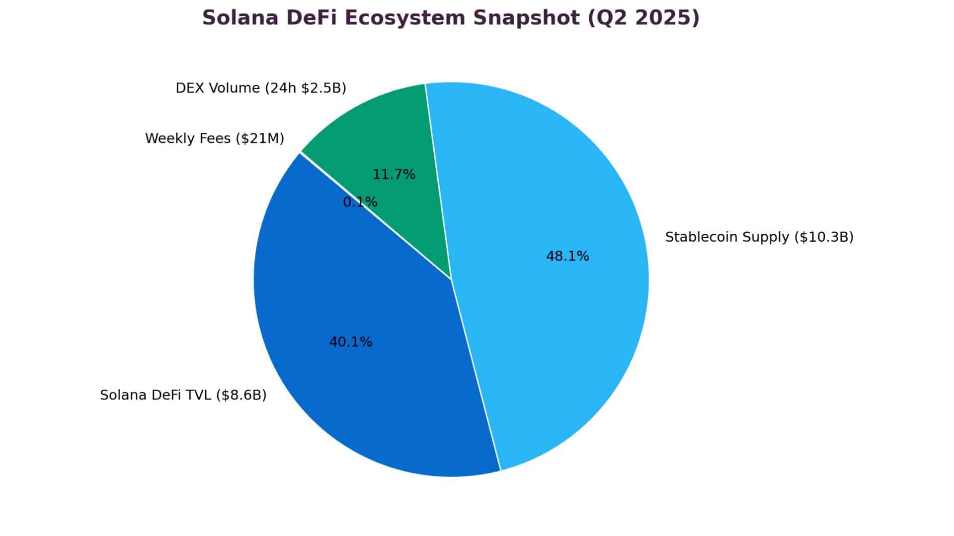 Solana DeFi TVL