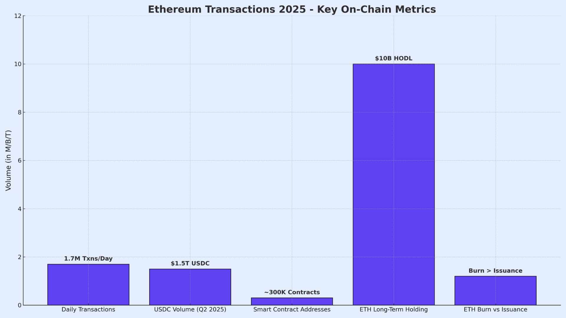 Ethereum Transactions 2025 Hit Record Highs: What It Means for Investors 9 Ethereum Transactions 2025