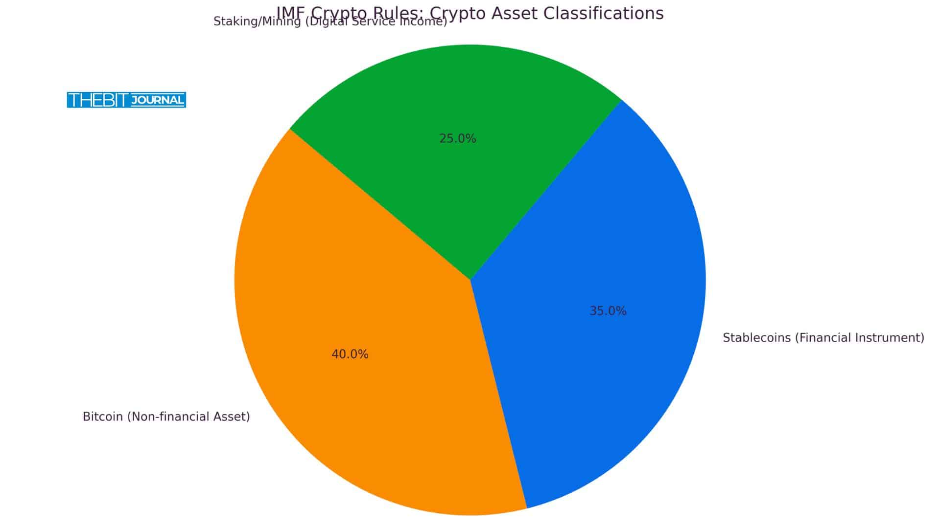 Bitcoin Is Now Official: IMF Classifies Crypto in National Wealth Reports 9 IMF Bitcoin classification