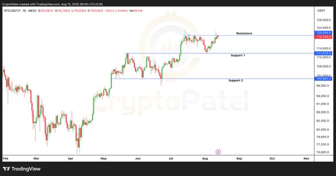Bitcoin key resistance