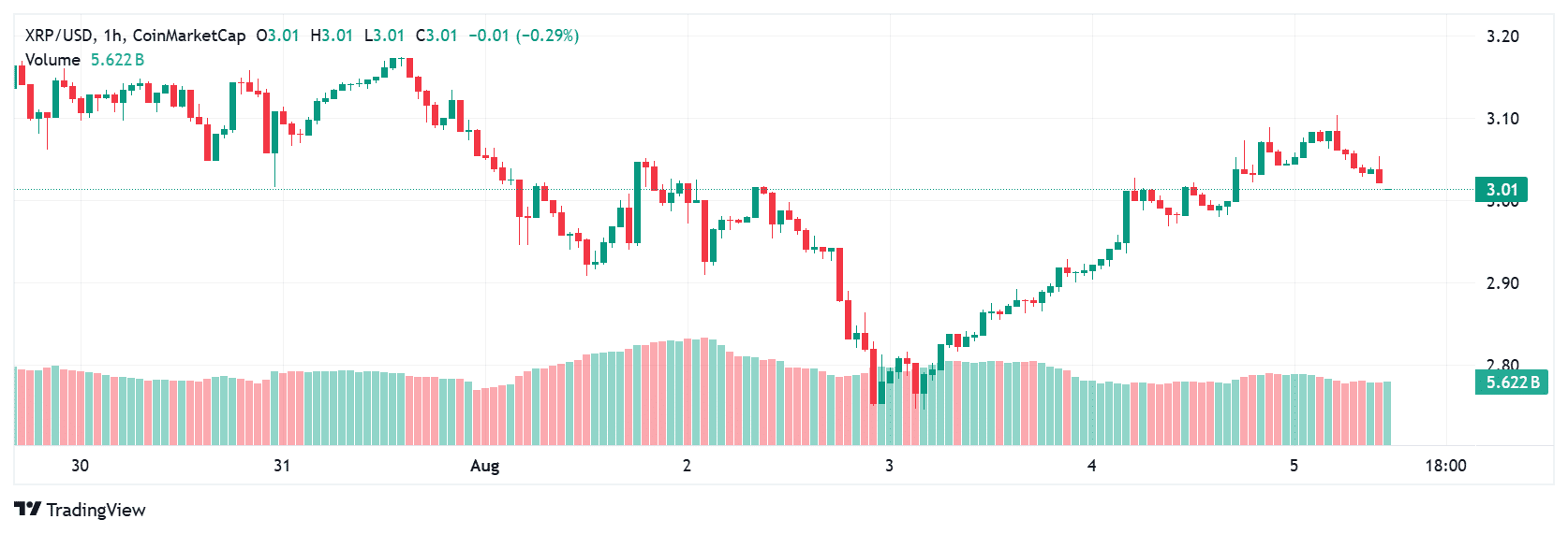 Crypto Price Prediction Today 5 August 2025: XRP, Shiba Inu and PEPE 8 XRP price