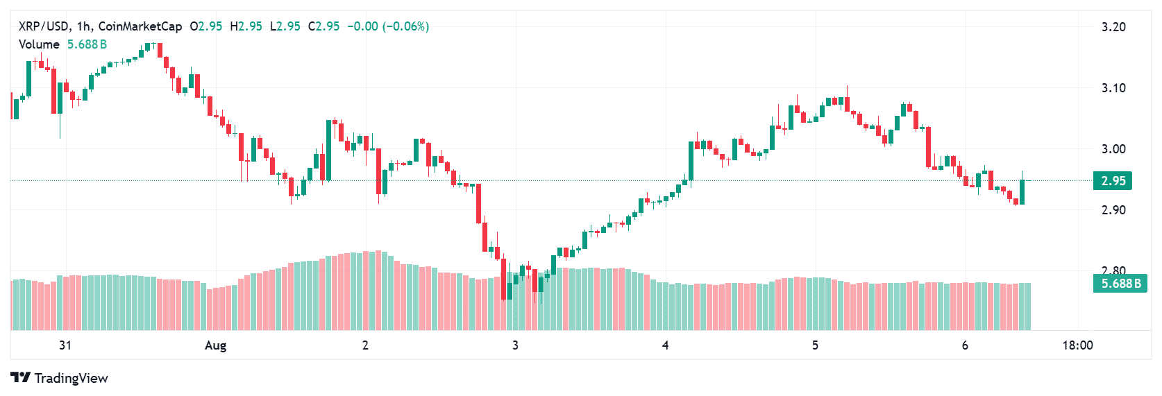 XRP, Solana, and Cardano Price Forecast Today August 6: Will Bulls Regain Control? 8 XRP price prediction