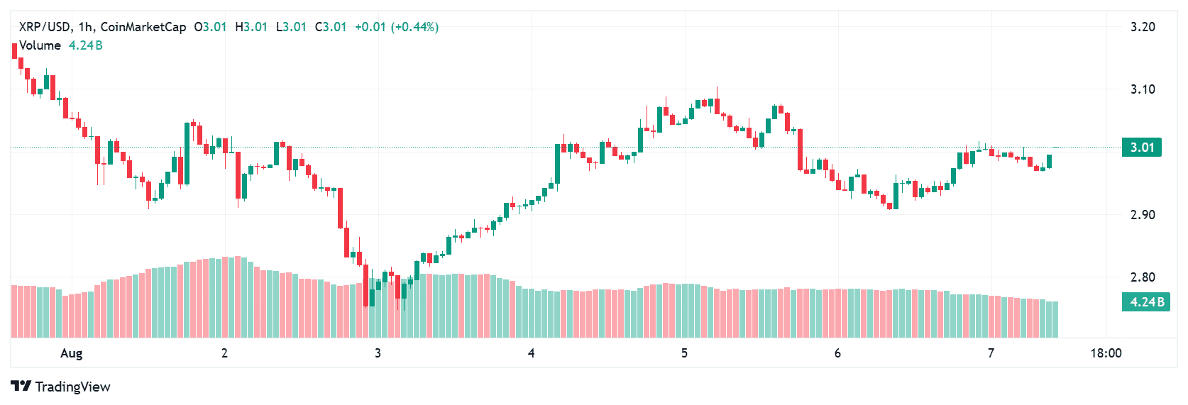 Crypto Price Prediction Today 7 August: XRP Breakout, Dogecoin Eyes $0.22, Pepe Volatile 8 XRP price today