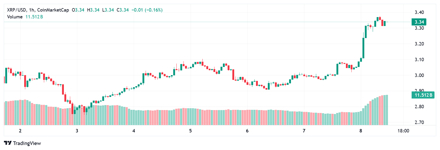 XRP price today
