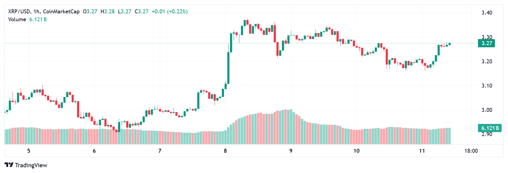 XRP Surges Above $3.25 After Institutions Pile In Post-SEC Settlement 8 XRP price prediction