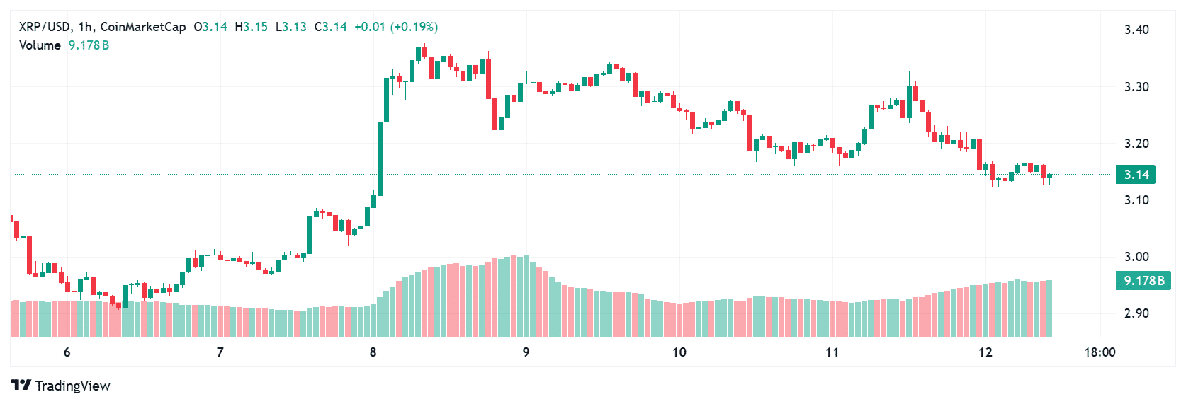 Crypto Price Prediction Today: Ethereum Bulls, XRP Bounceback and Solana’s Breakout Zone 9 XRP price today