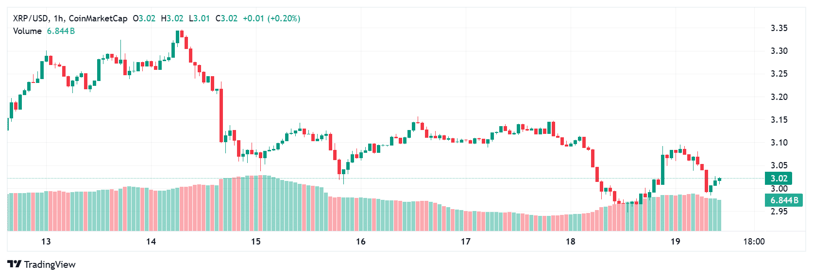 Crypto Price Prediction Today: XRP, SUI and Hedera 8 XRP price today