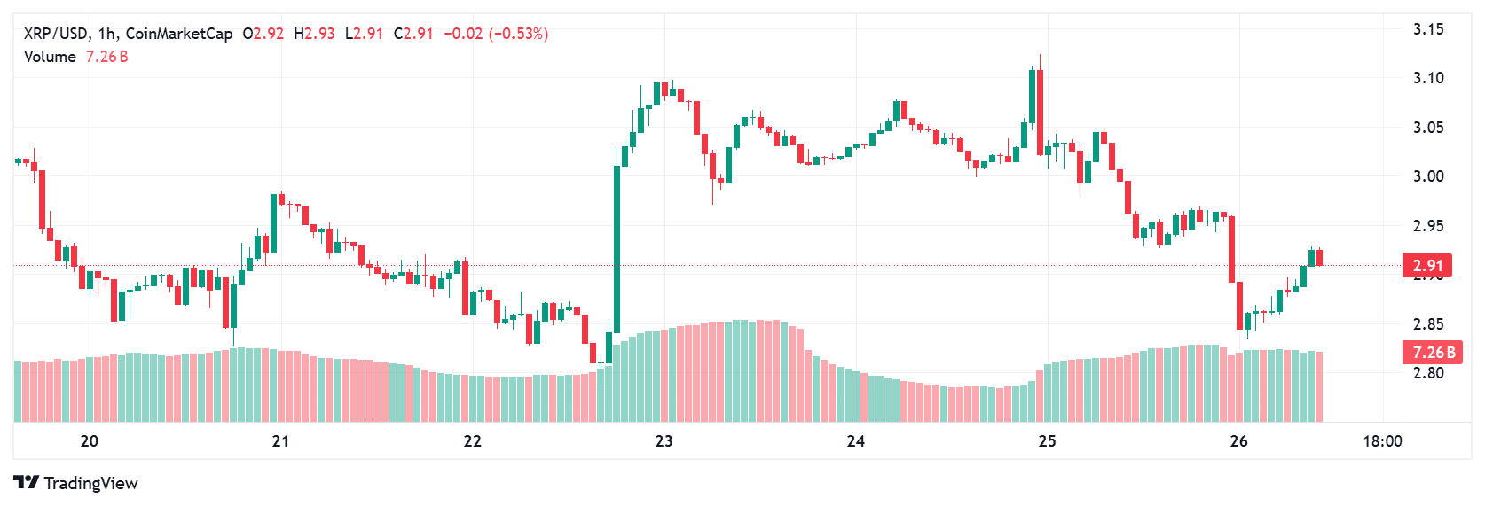 XRP price today