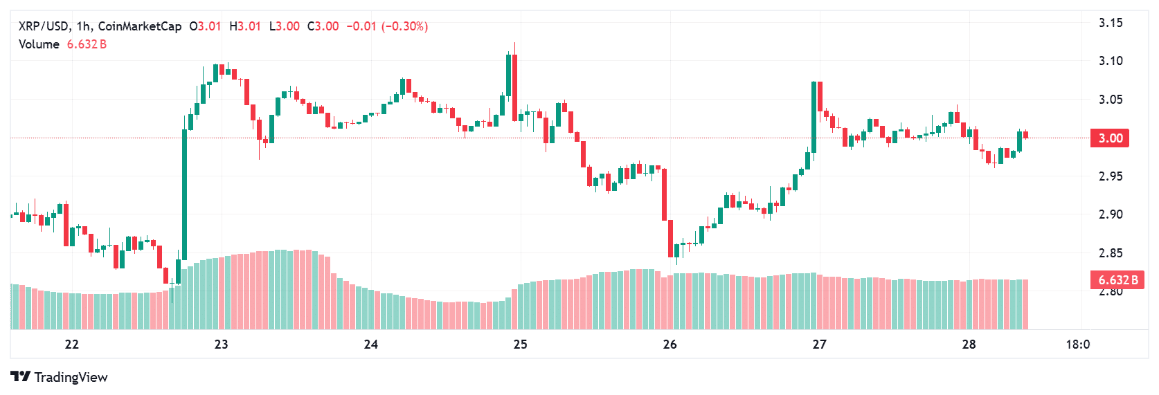 Crypto Price Prediction Today; XRP, BNB, HYPE 8 XRP price today