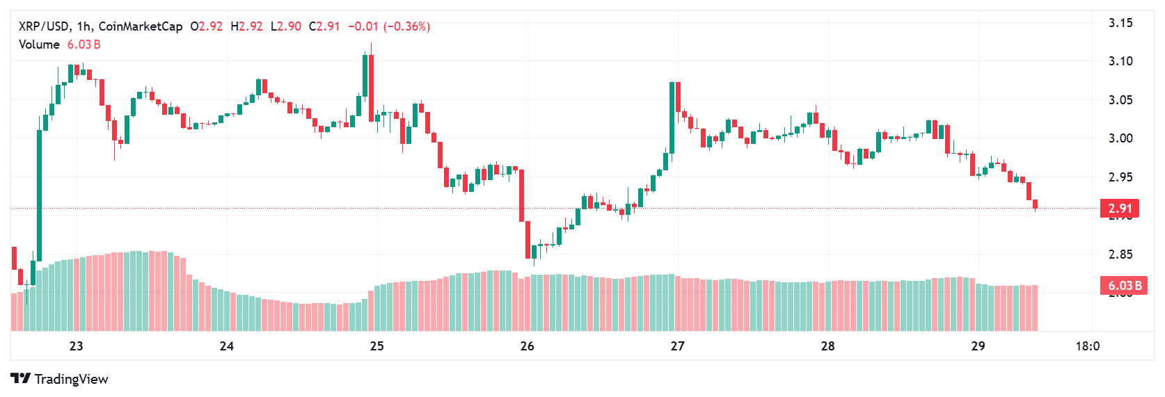 Best Crypto to Explore Today: XRP, Pi Network, and Dogecoin in Focus 8 XRP price today