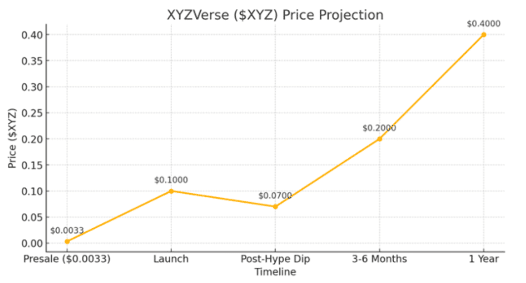 XYZVerse price