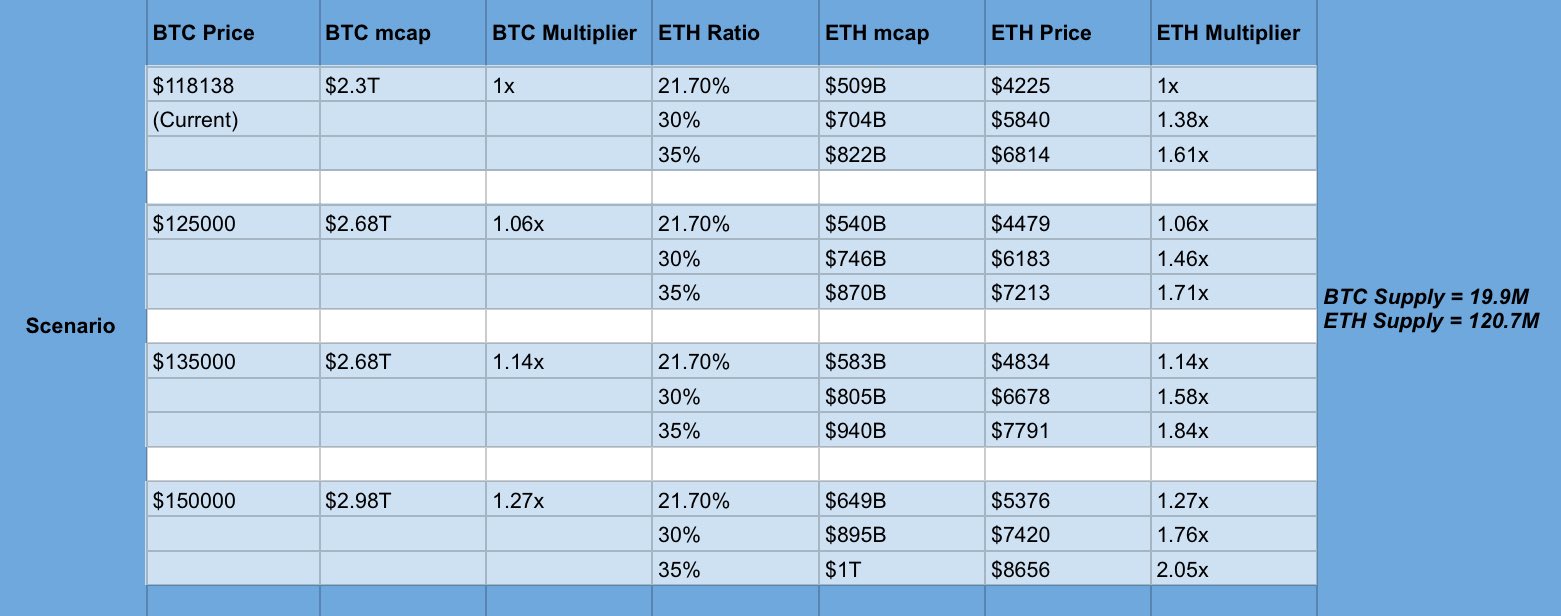 Could Ethereum Hit $8,500 If Bitcoin Reaches $150K? Analysts Say Yes 8 Ethereum Price Prediction: Could ETH Hit $8,500 if Bitcoin Soars to $150K?