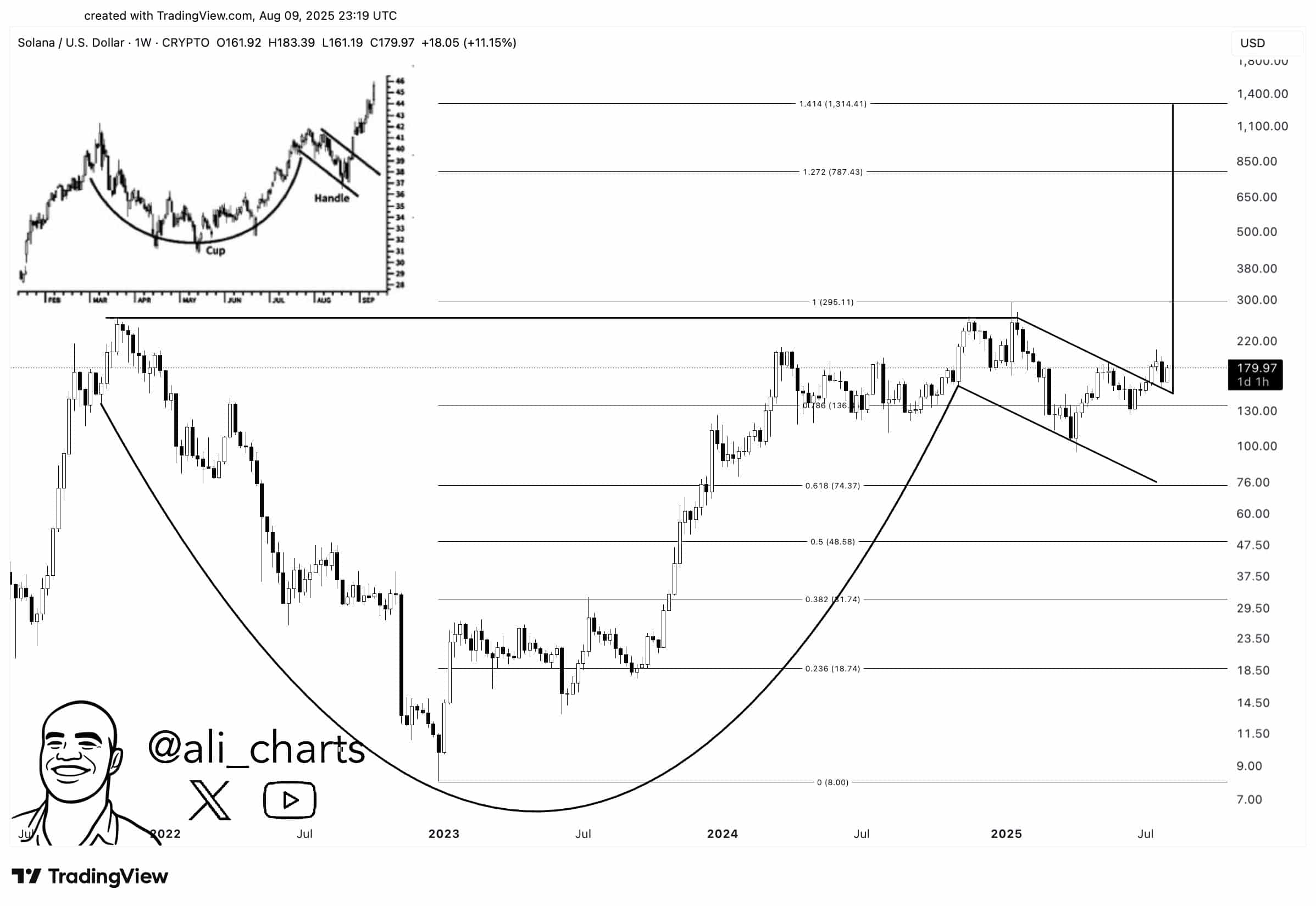Solana Could Soar 630%: Analysts Reveal $1,315 Price Target 9 Solana Price Prediction: Can $SOL Hit $1,000?