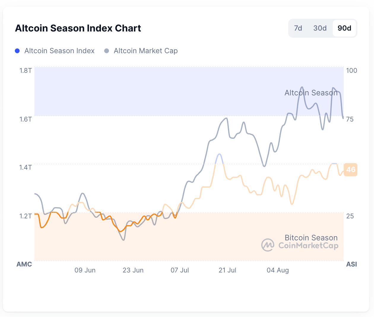 Altcoin Season Tied to Crypto ETF Launch Momentum, Says Bitfinex 9 Altcoin Season Hinges on Crypto ETF Launches: Bitfinex