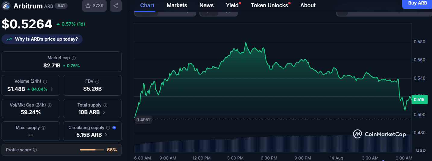 Arbitrum Price Rises as PayPal Integration Fuels Optimism