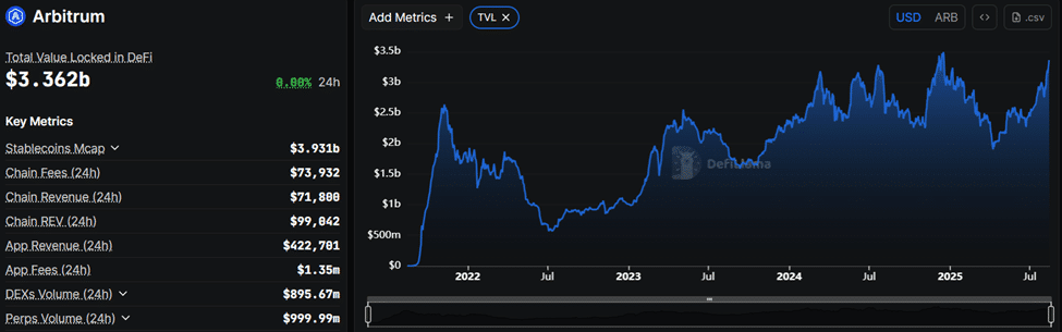 Arbitrum Price Rises as PayPal Integration Fuels Optimism 