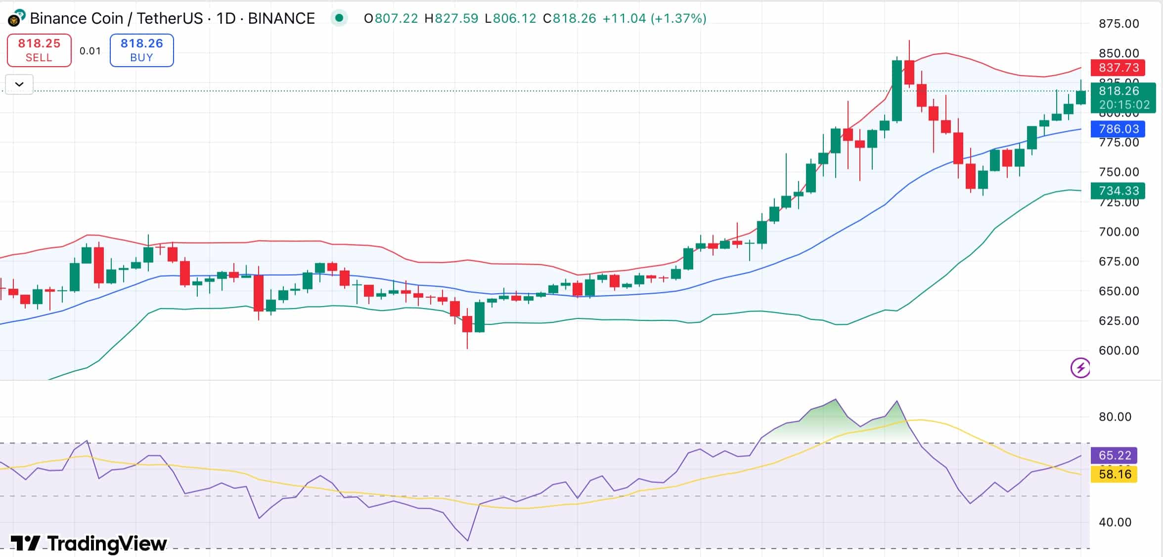 BNB Nears Breakout After Nasdaq-Listed Firm Adds $160M to Corporate Treasury 9 BNB Price Holds Firm as BNC Makes $160M Purchase