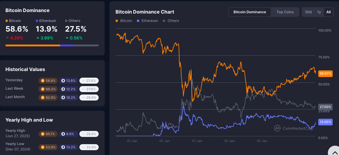 Bitcoin vs. Altcoins: Will Q3 Crypto Gains Favor Alts as Market Cap Hits $1.65T? 9 Bitcoin vs. Altcoins: Will Q3 Crypto Gains Favor Alts?