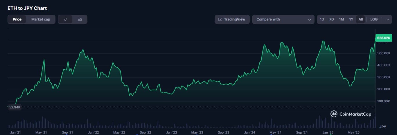 Ethereum Smashes Records in Japan and South Korea: Is $4,500 Next? 8 Ethereum Surge Hits Record Highs in Japan, South Korea