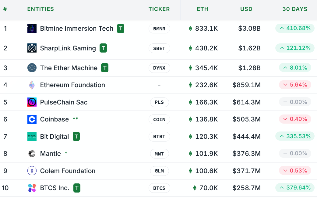 Institutional Ethereum Holdings Hit $3B at BitMine: What It Means for ETH’s Future 10 BitMine Expands Ethereum Holdings to $3B, Leads Treasury Race