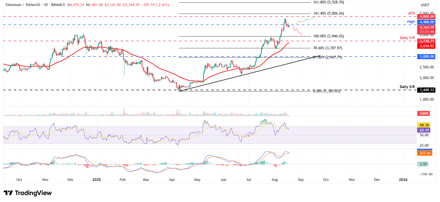 After 7 Failed Attempts, Ethereum Smashes $4K: What is Next for ETH? 9 Ethereum Price Breaks $4K Barrier After Seven Failed Attempts