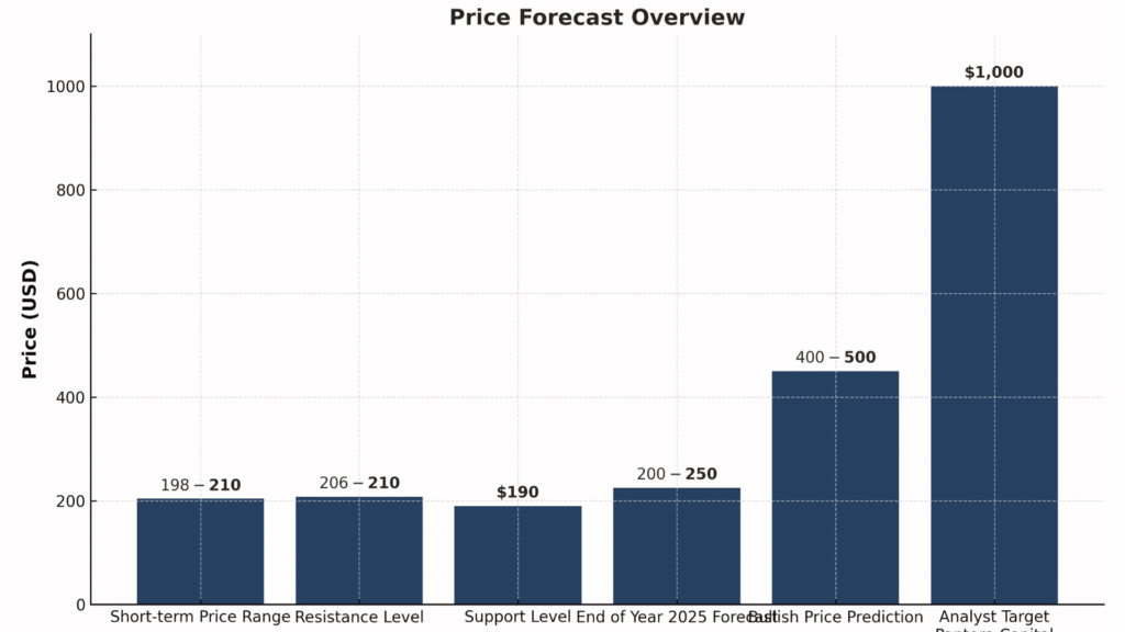 Solana Price Prediction 2025: $200 Breakout Fuels $500 Optimism as SOL Leads Altcoin Rally 9 Solana Price Prediction 2025